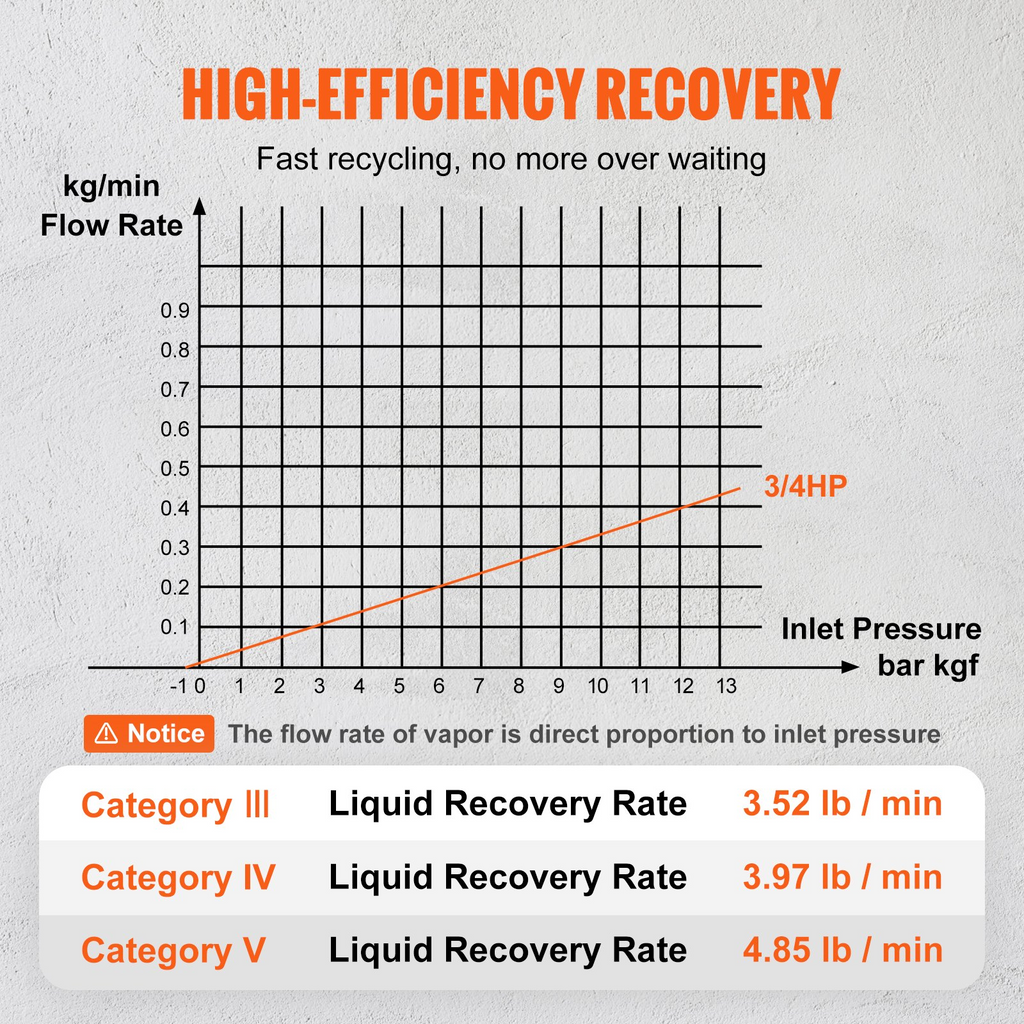 VEVOR Máquina de recuperación de refrigerante de 3/4 HP, portátil con protección de alta presión de 120 V 60 Hz