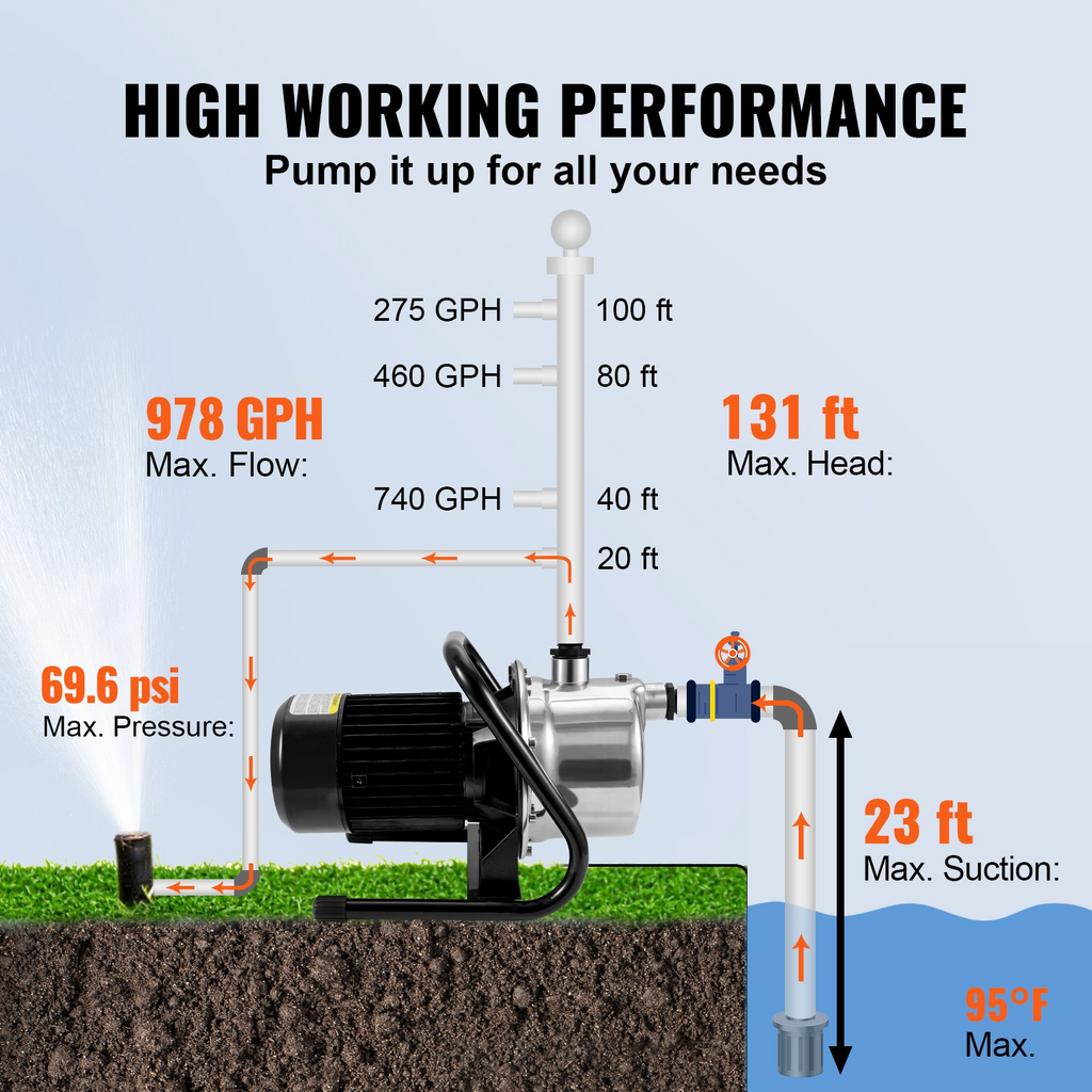 VEVOR Bomba de pozo poco profundo Bomba de chorro de agua portátil para jardín 1.1HP 978 GPH Cabeza de 131 pies