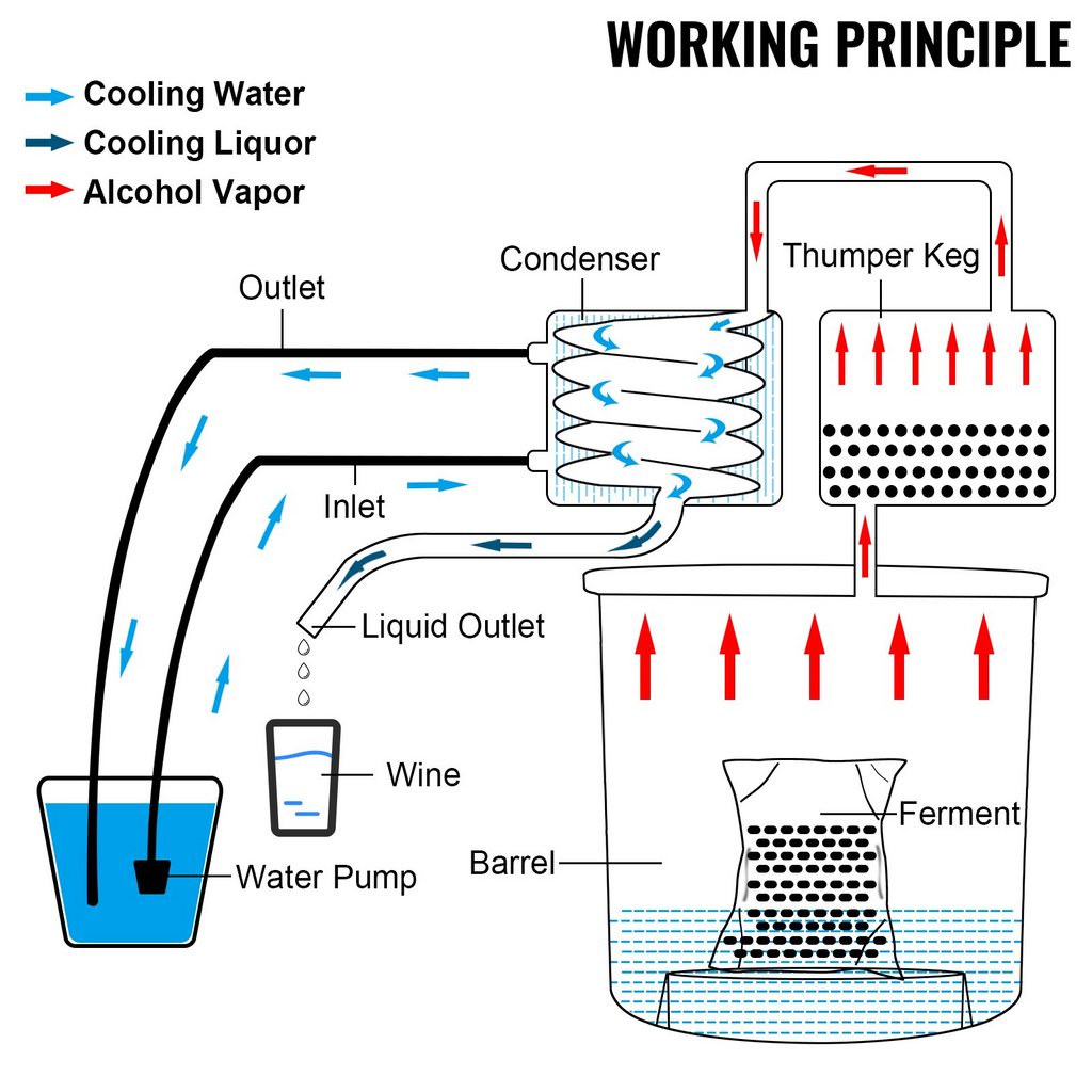 VEVOR  Destilador de alcohol de agua 5 Gal 19L Tubo de cobre con bomba de circulación Kit de preparación casera Termómetro incorporado para bricolaje